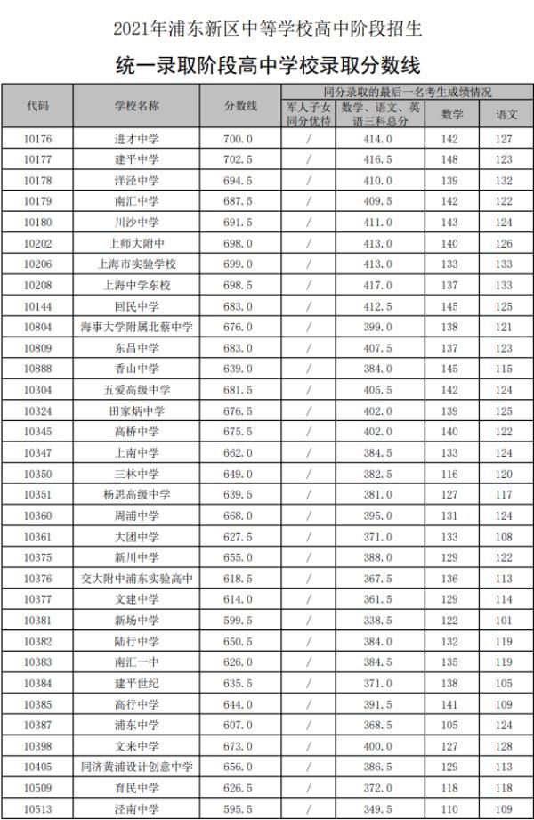 快讯|快讯！沪16区高中投档分数线今天全部公布！