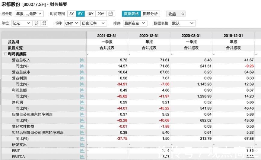 资产负债率|被祥生控股、宝龙地产“坑”惨的宋都股份，直接亏掉半个亿