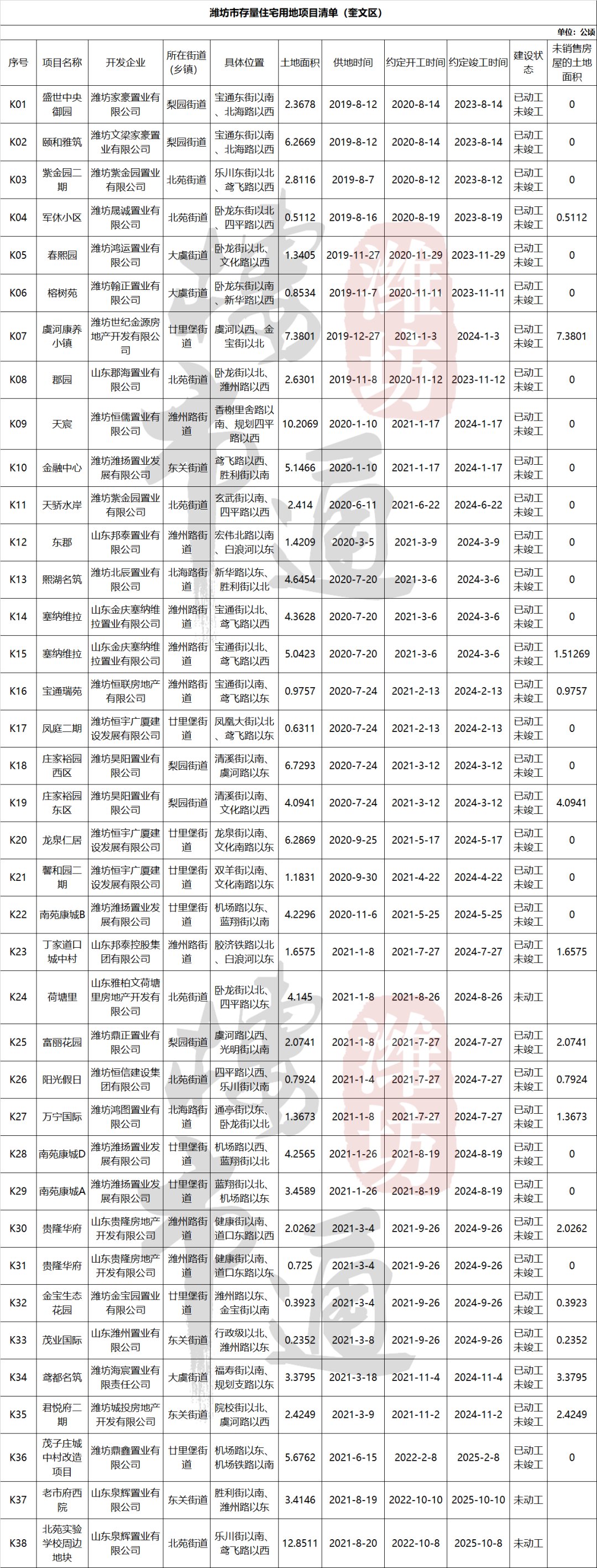 信息量|官宣！320个项目分布图！潍坊还有这些楼盘没卖完