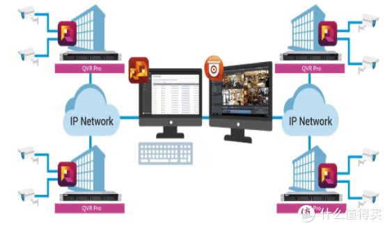 摄像头|智慧监控应用 篇一：威联通QTS5.0自建家庭监控，用NAS存储监控影像