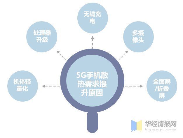 厂商|2021年我国手机散热器市场发展现状，5G时代均热板散热成为主流