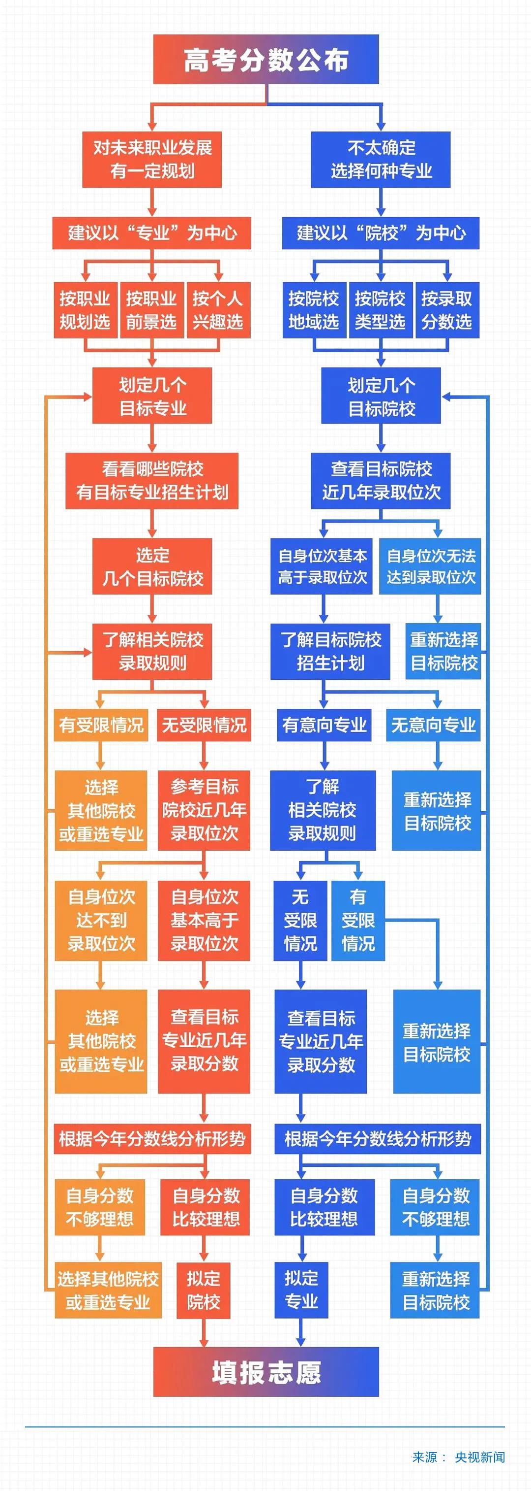 汤辉|新华全媒+丨考完了，数据带你看最新专业设置趋势