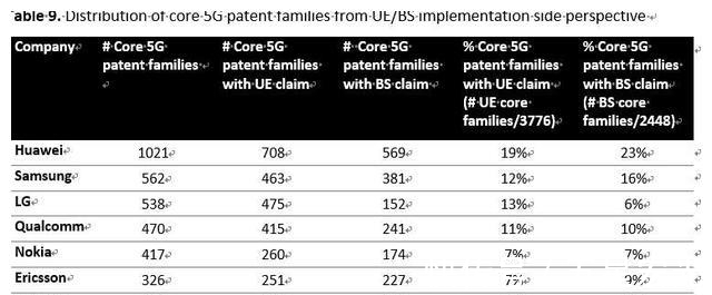 持有量|5G核心标准必要专利多维比拼：华为又赢了