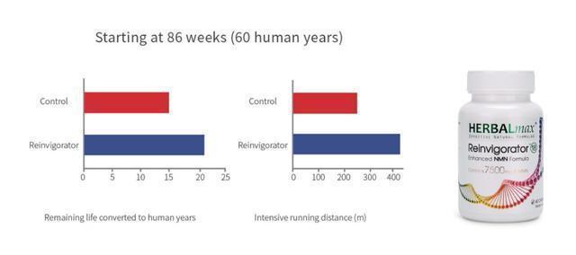 重大突破！华盛顿大学用“返老还童”酶使剩余寿命延长2.3倍