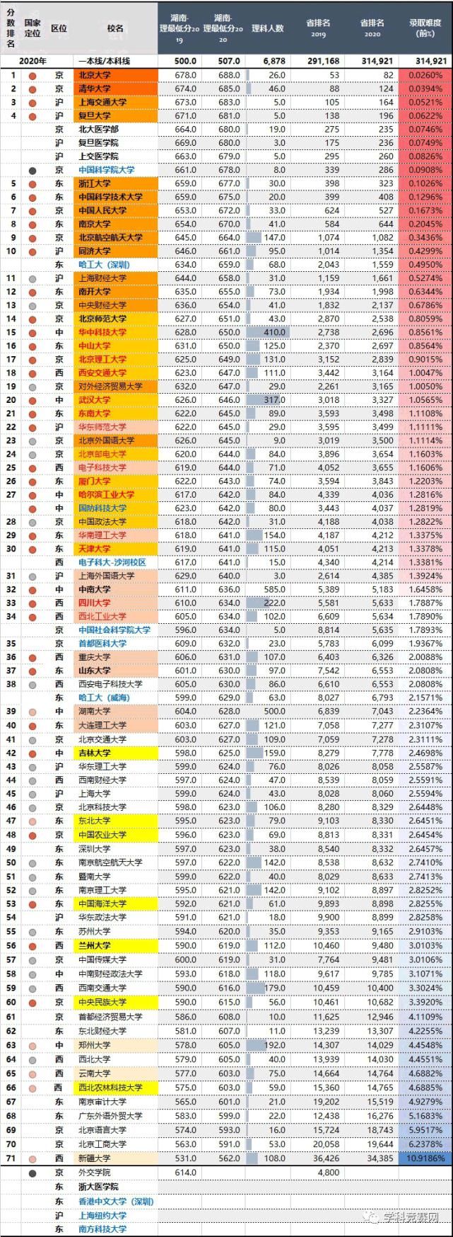 2020年，四川最难考的70所大学！