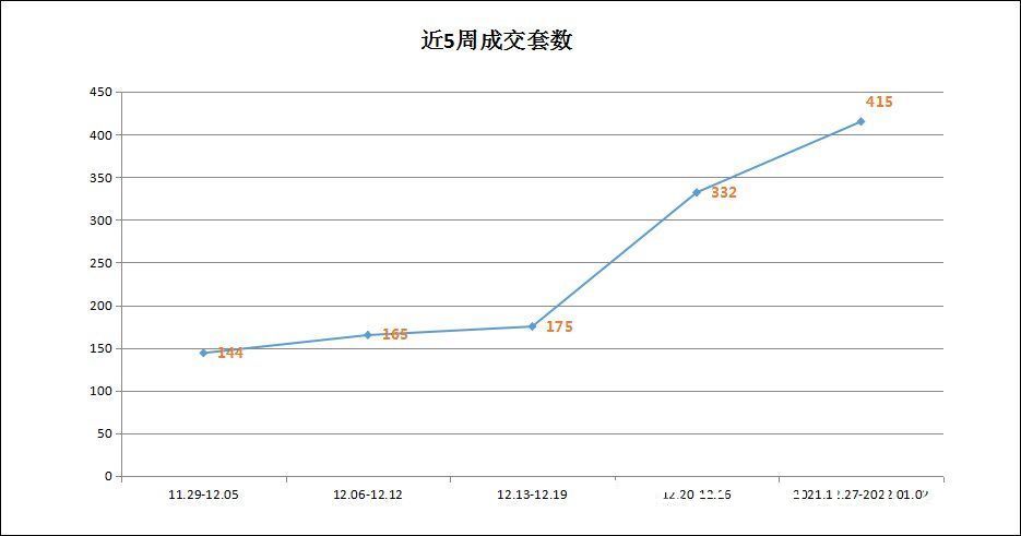 成交|（2021年12月27日-2022年01月02日）舟山市商品房成交415套 环比上涨25%