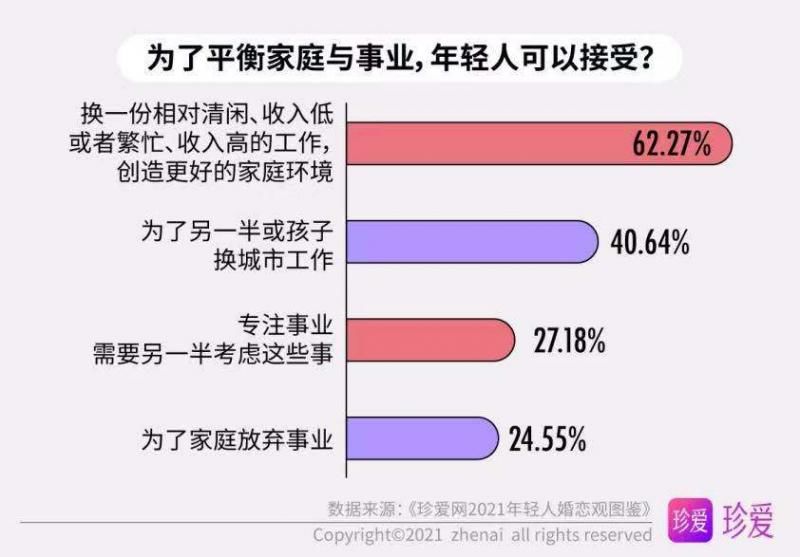 生育|《珍愛網2021單身男女婚戀觀調研》報告發布