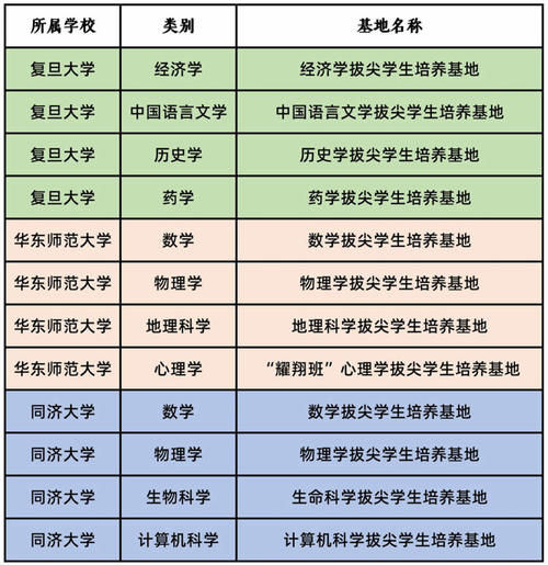 基础学科拔尖学生培养计划2.0基地第二批名单公布，沪上3所高校新增基地12个