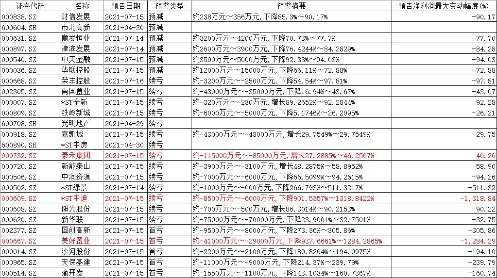 净利润|4成房企中报预亏、预减 艰难时期真的来了