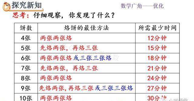 人教版四年级数学上册第8单元《烙饼问题》课件及同步练习