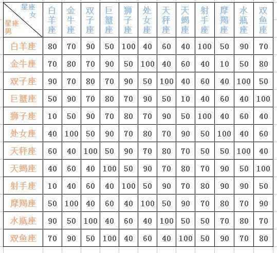 分析12星座与星座之间的配对指数表 快资讯
