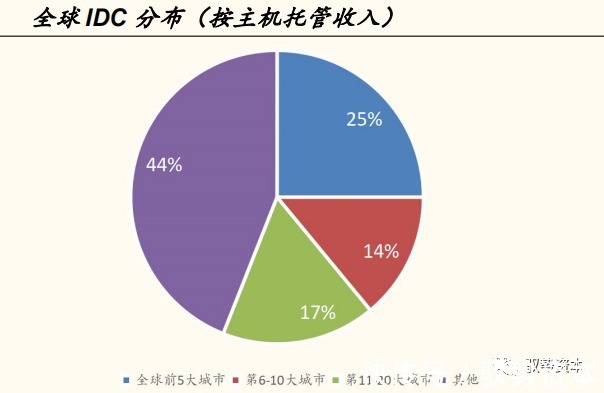 一线城市|云计算产业链全景地图