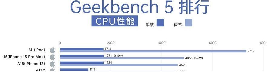 8Gen1|骁龙8Gen1与A15的差距有多大？