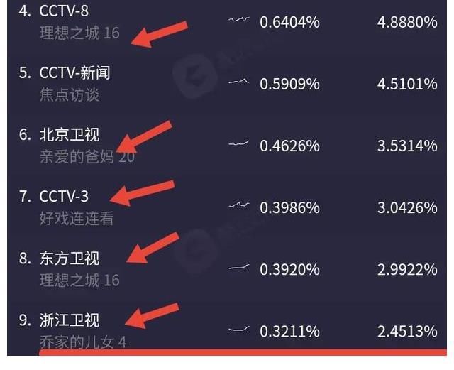 成毅|《与君歌》收视创新低，成毅被湖南卫视粉开撕，网播量有惊喜打脸