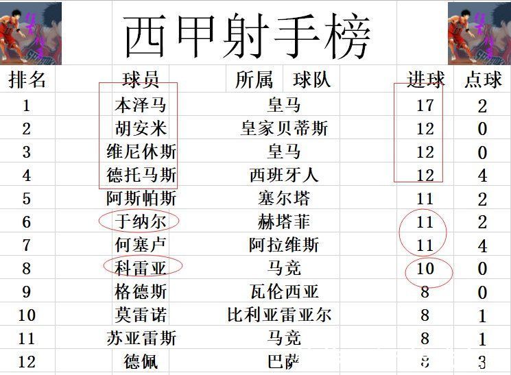 黄潜|西甲最新积分战报 马竞绝杀超巴萨回前4 皇马闷平黄潜领先塞维4分