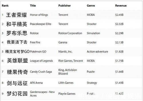 游戏|年入17亿美元！英雄联盟捍卫了端游尊严，却打不过手游王者荣耀