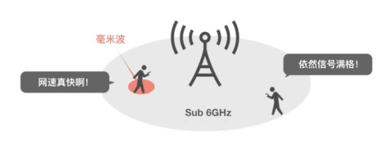 毫米波|毫米波究竟是什么“波”，为何5G、自动驾驶、AI智能都和它相关