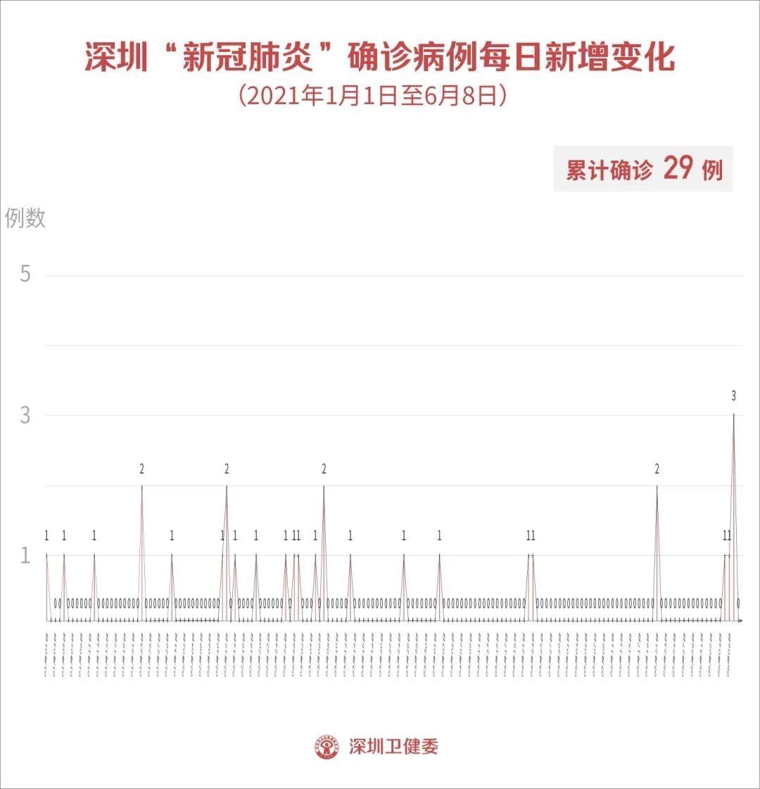 核酸|广东新增确诊7+1！深圳60岁以上人群将可接种疫苗啦