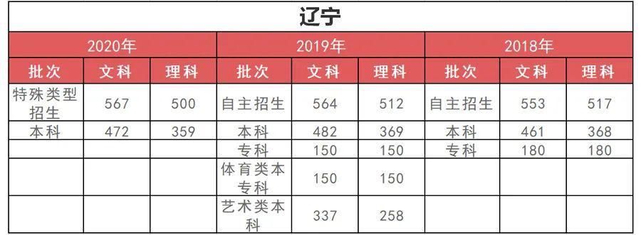 孩子|高中三年，每个阶段考多少分才正常？快对比一下（附近3年各省分数线）