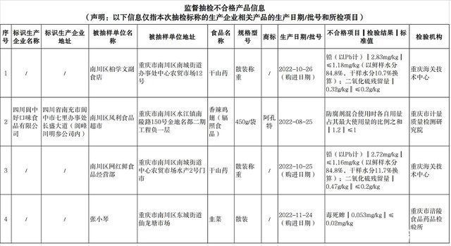 重庆市南川区4批次食品抽检不合格，涉四川阆中好口味食品有限公司生产的香辣鸡翅