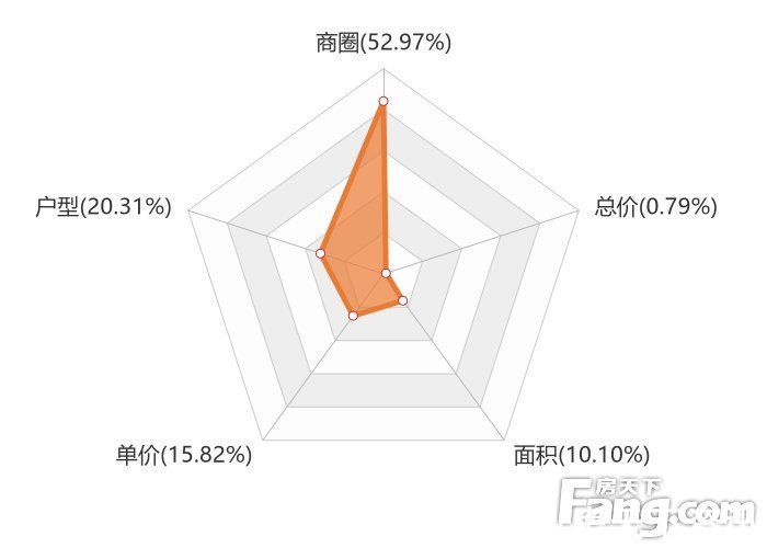 关注度|2月佛山新房用户关注度大数据报告