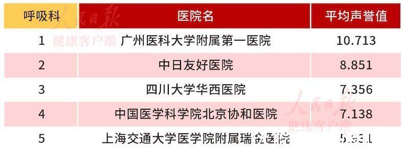 排行榜|中国医院专科排行榜前五，有医院进，有医院出