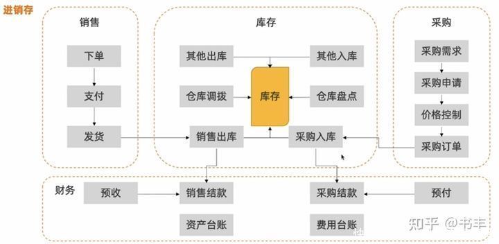 模块|5000字干货：产品经理必学之电商后台设计-库存模块