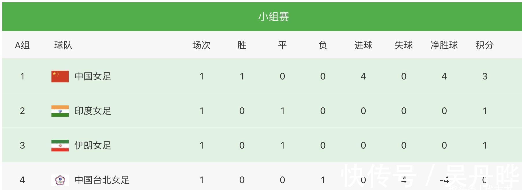 印度|亚洲杯A组最新积分排名:中国女足4球大胜登顶,印度0-0伊朗