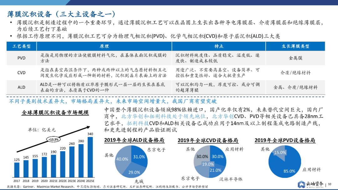 报告|产能为王，半导体设备投资报告发布