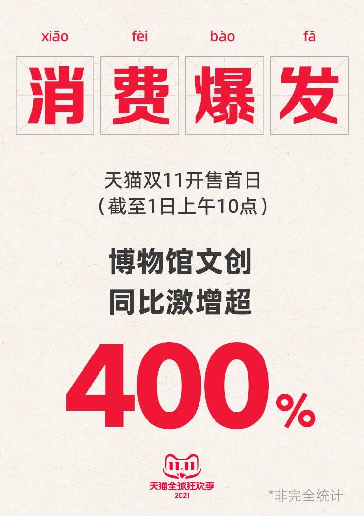 非遗元素|玩购双11丨博物馆文创成黑马之一，开售首日同比增长超400%