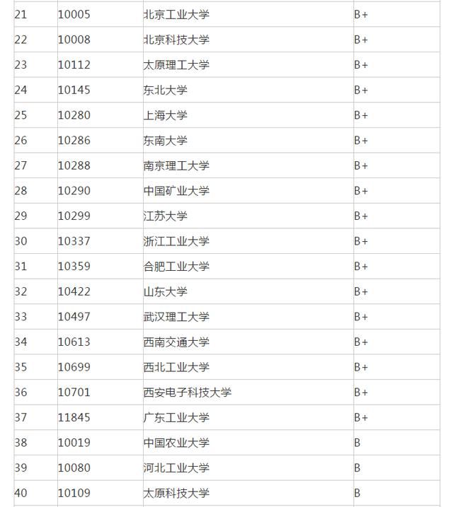 专业代码|22考研专业推荐：传播学、口腔医学等7大专业院校排名