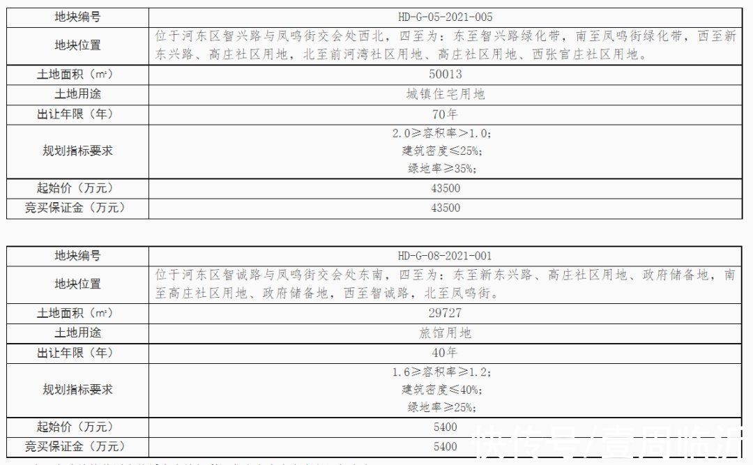 地块|40亿元起！临沂迎来一波集中土地供地，北城终于破冰