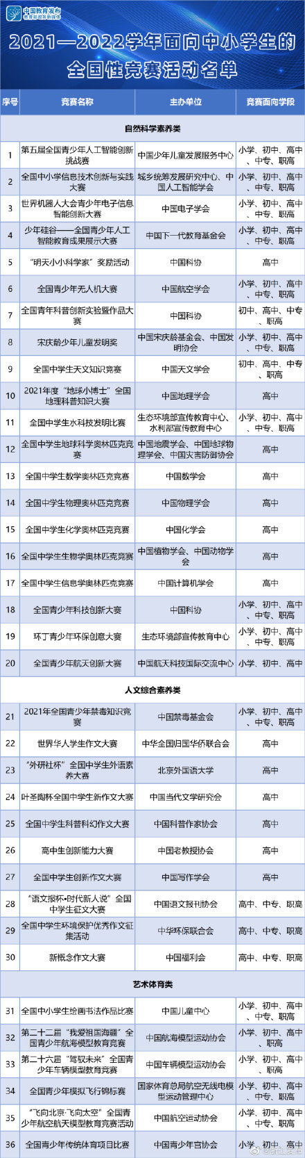 中小学生|家长学生看过来！最新中小学生全国性竞赛活动名单来了