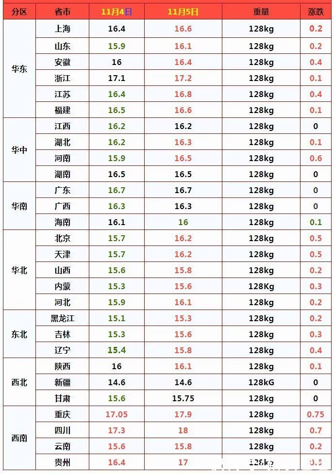 牛市来了_11月5日,猪价涨势翻天,玉米、小麦猛涨!发生了啥_  第6张