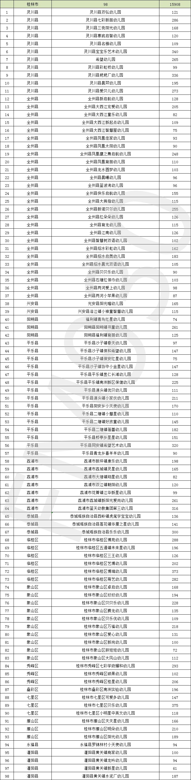 降低|正在公示！广西新认定497所多元普惠幼儿园，收费有所降低！柳州有这些→