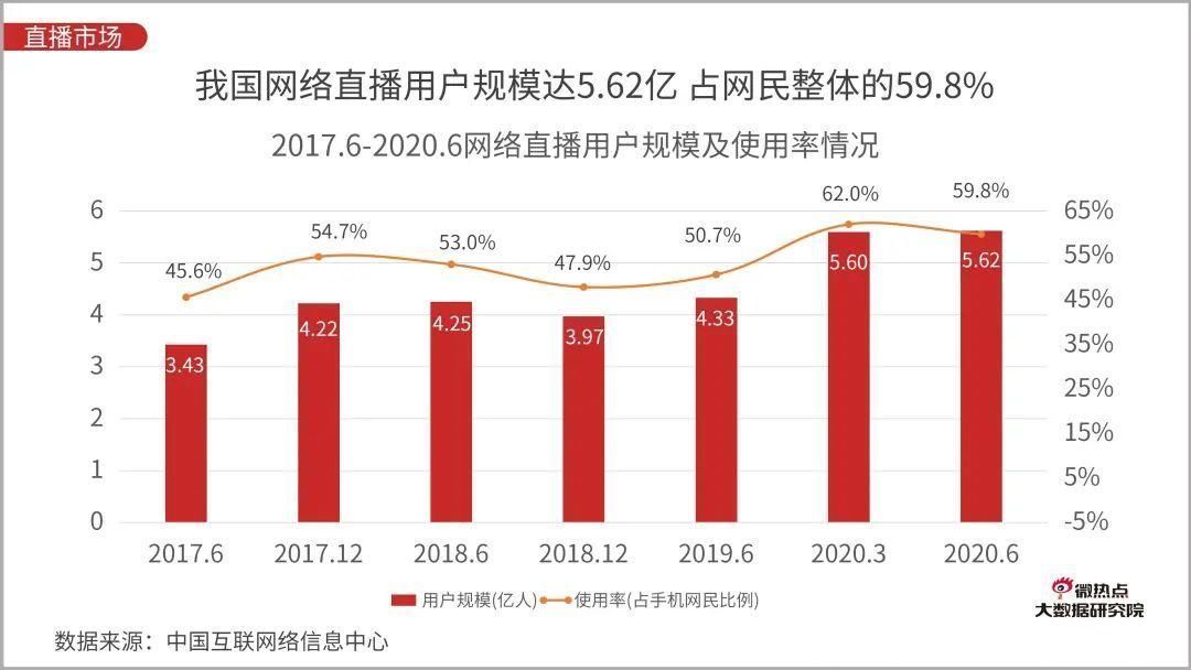 Q3|直播电商行业网络关注度分析报告：2020年Q3版