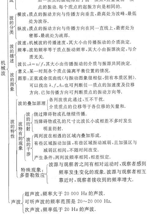 2021高考冲刺复习：高中物理知识框架图全集