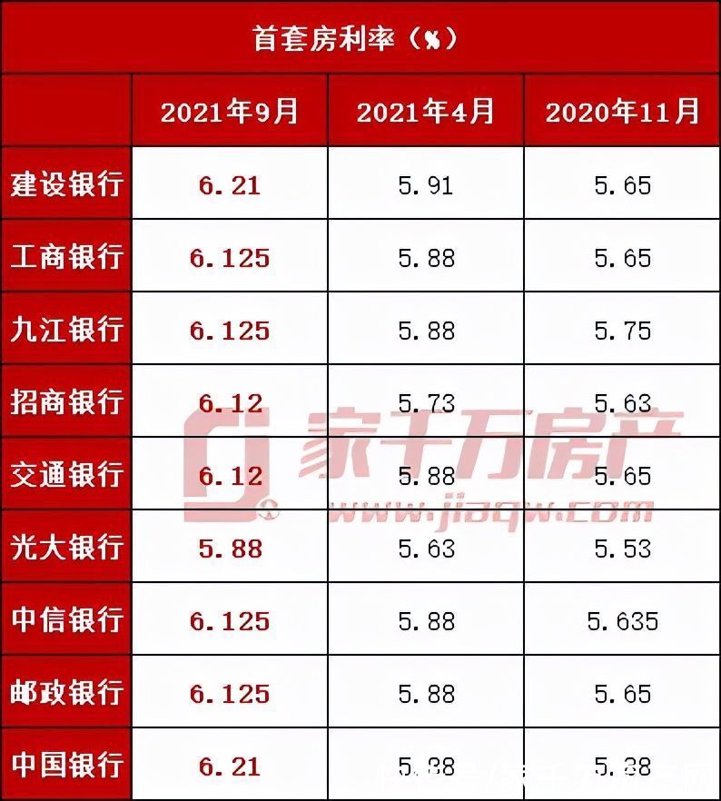 购房者|9月各大银行最新房贷利率盘点，选对银行可省好几万