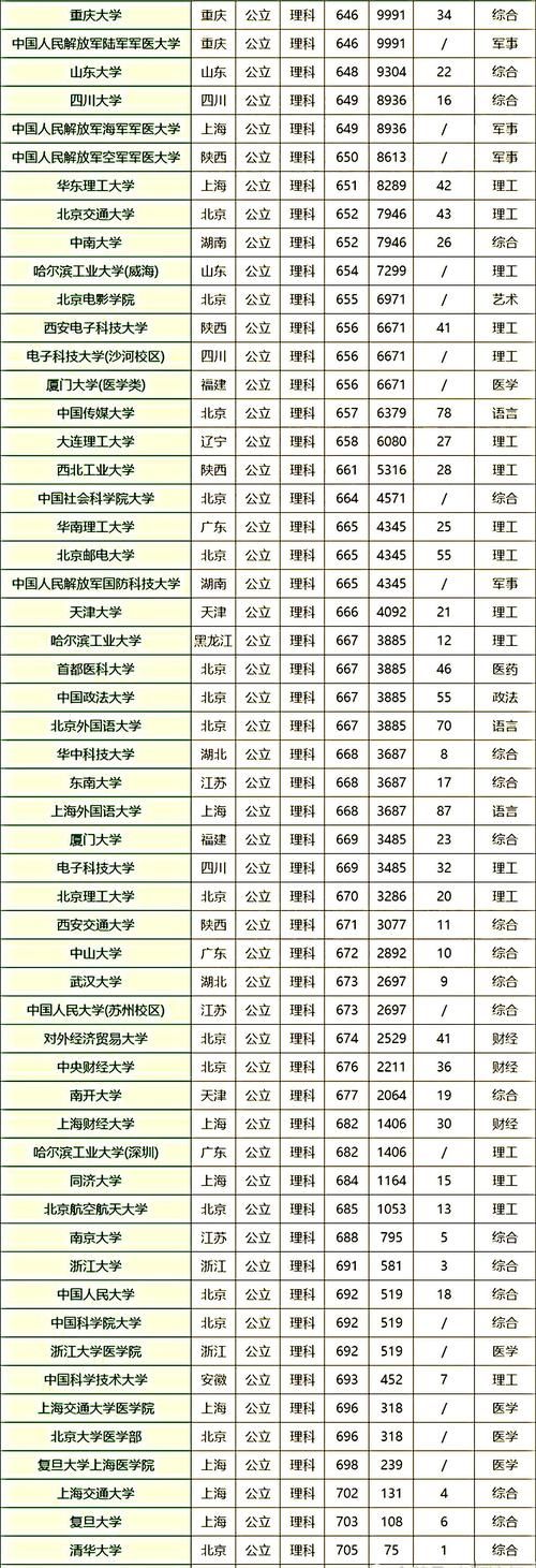 1到1万名前可以上的好大学！分数、位次号、排名等数据为您助力！