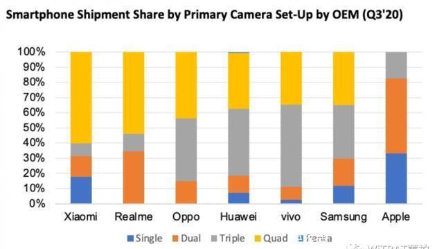 摄像头|Omdia：四摄像头智能手机最受消费者欢迎