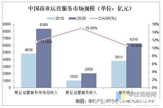 西部集团|商业物业管理行业市场发展现状及竞争格局分析，万达商管全球第一