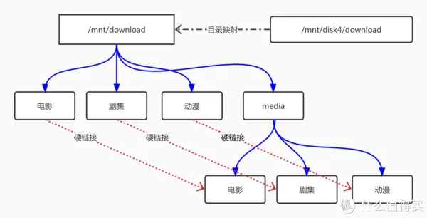 路由与NAS篇十七：Nas资源自动下载刮削整理一体化平台——快速上手NasTools（上）