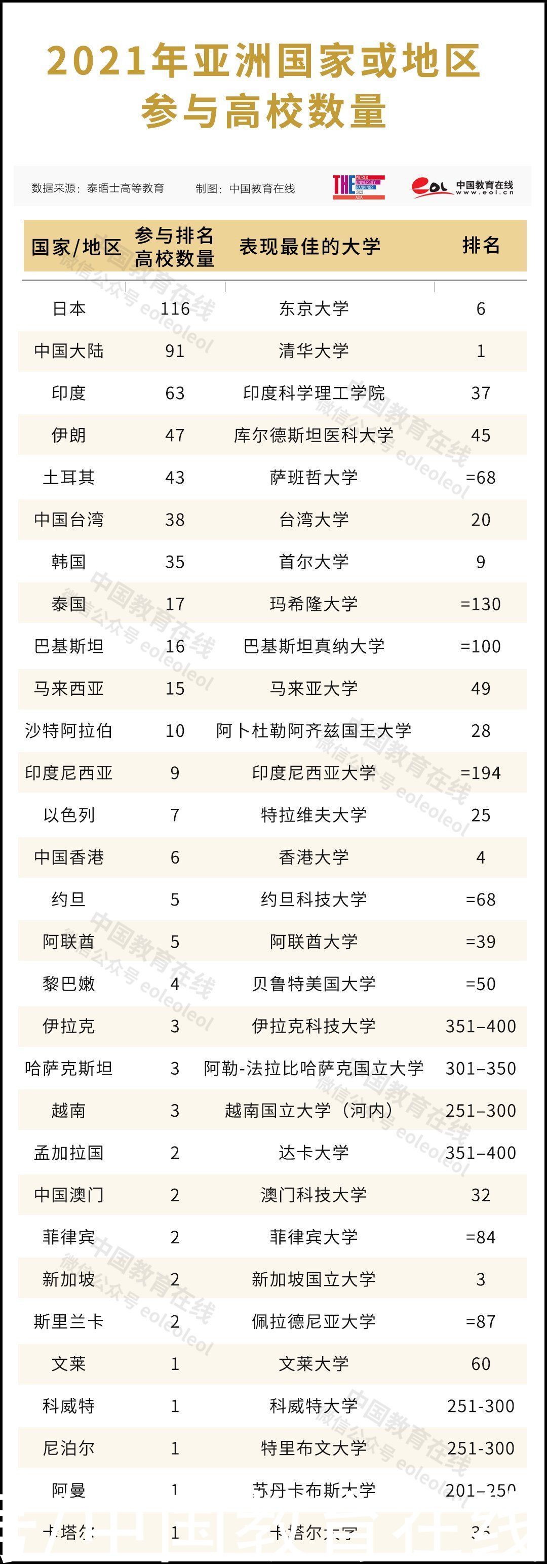 大学排名|清北再次占据前两名！泰晤士高等教育亚洲大学排名发布