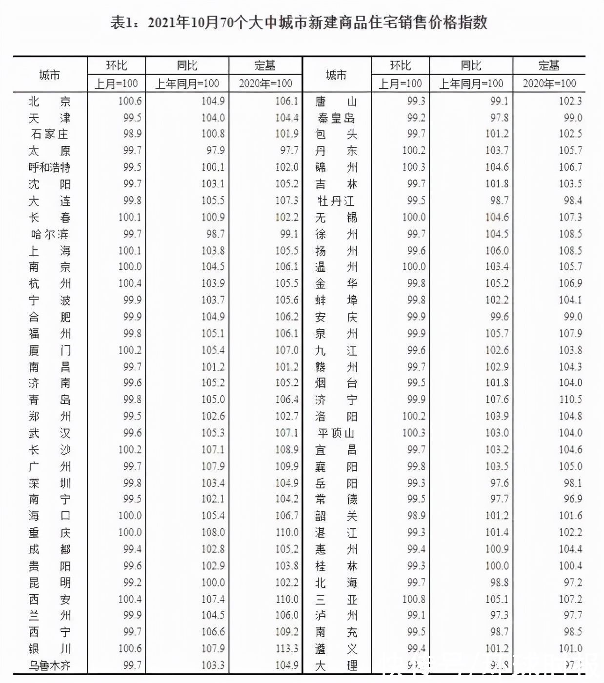 房地产市场|国家统计局公布10月70个大中城市商品住宅销售价格变动情况