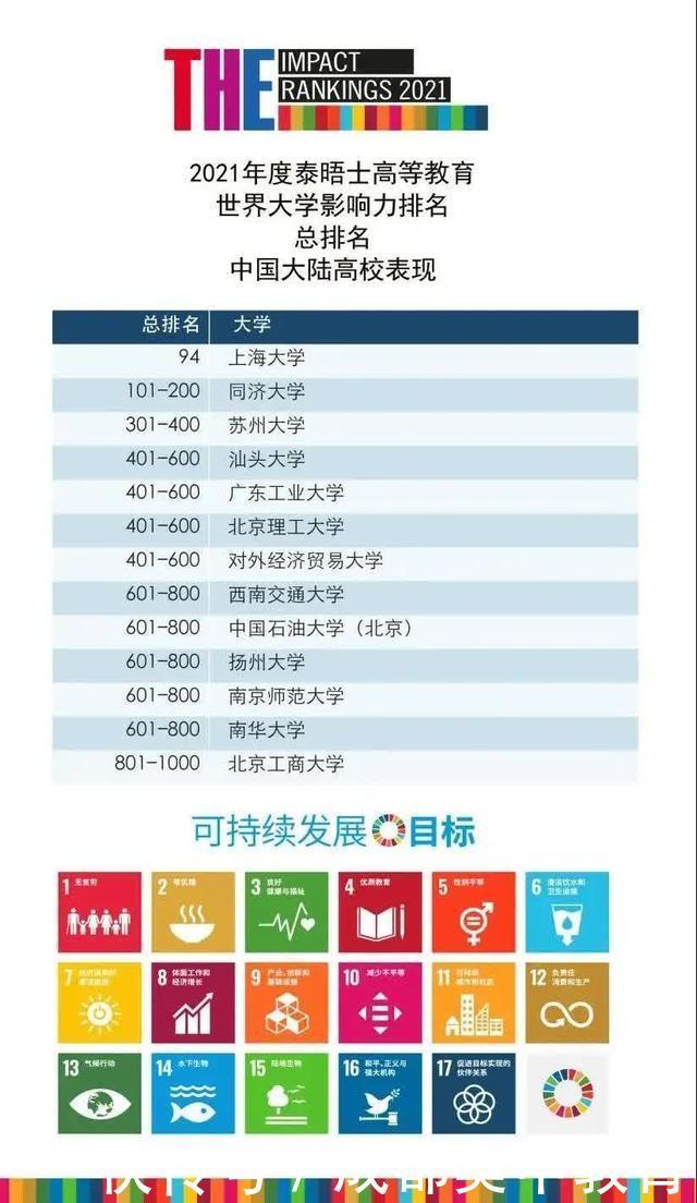 2021THE世界大学影响力排名出炉：曼大夺冠 中国大陆19所大学上榜