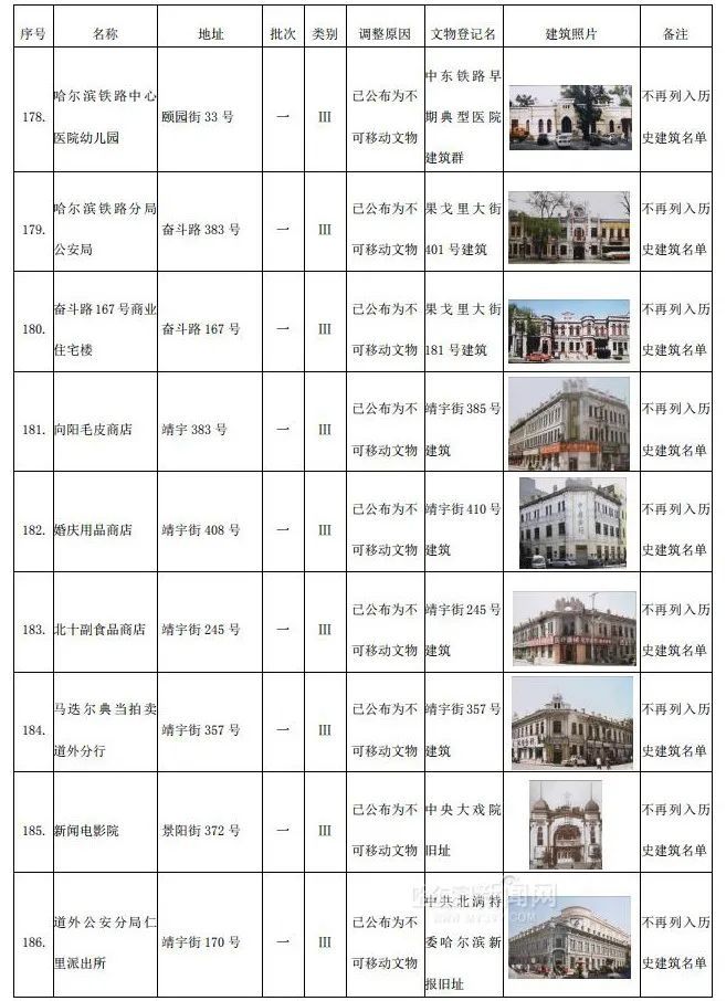 哈市调整历史建筑名单，这306个“打卡地”你去过几处 →