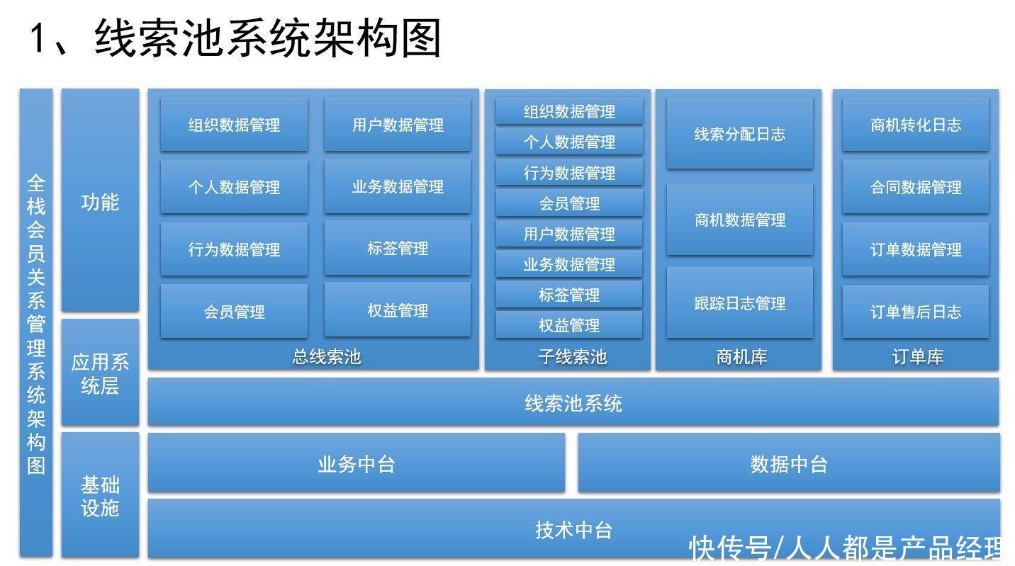 crm|如何设计销售CRM×运营CRM×社交化SCRM系统？（三）