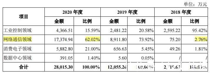fpg安路科技募资两倍于资产总额，补助超2亿仍持续亏损