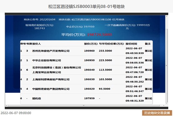 4宗地揽金超77亿,中铁建连落两子|上海首轮土拍第四日 | 出让