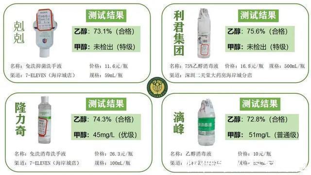 简通达|50款“75%酒精”权威测试！六成多“喷嘴”包装不靠谱